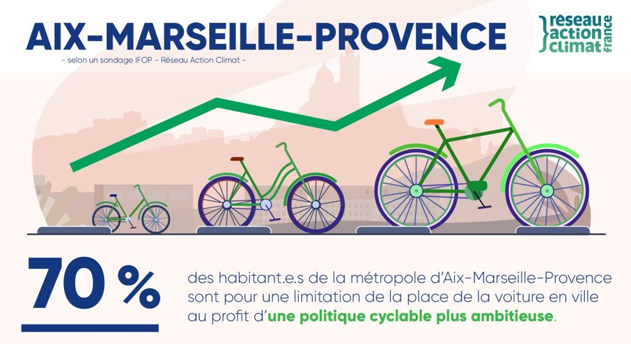 14/n. Non, vous ne rêvez pas, 70% des personnes interrogées dans notre Métropole soutiennent le développement du vélo en ville.