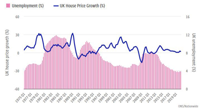 What might a longer-term shutdown mean for house prices? Stating the obvious, if it results in more unemployment, this becomes an important factor in the housing market...
telegraph.co.uk/property/uk/se…