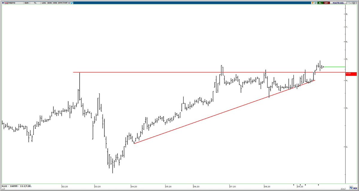 #ykgyo günlükte ki direnci aşıldı , hisse de yoğun yabancı alımı var , getiri hedefi yüksek olabilir, sıkı takipte
#HAYIRLISABAHLAR