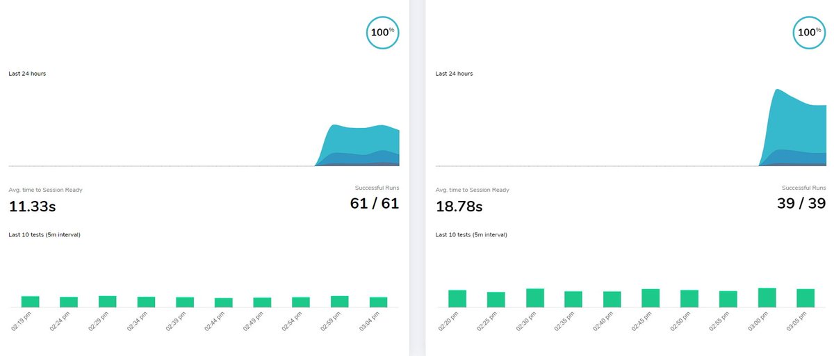 If you think patching and optimization doesn't matter you're completely wrong, 7.5 seconds difference. @Citrix Optimizer @BISF2017 <a href="/scoutbees/">Scoutbees by ControlUp</a>