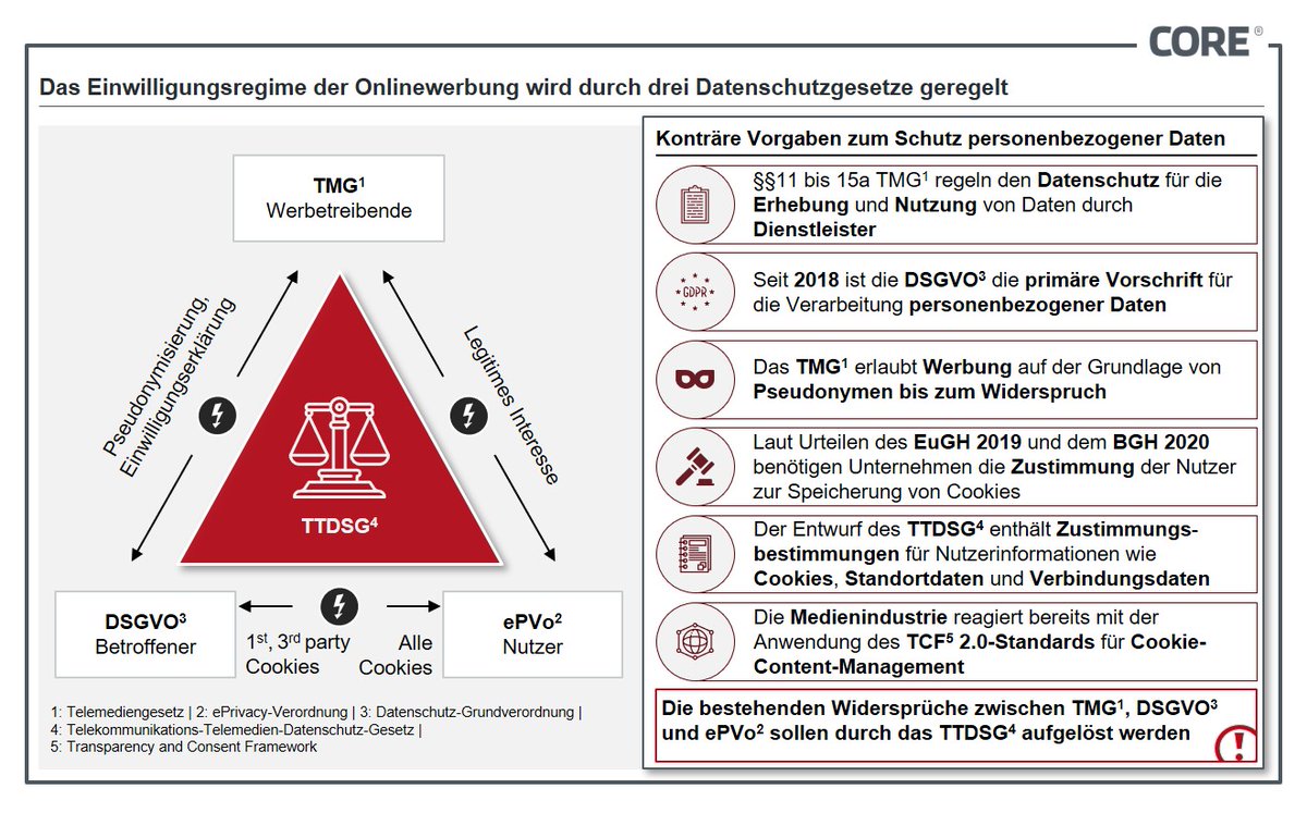 CORE_SE_'s tweet photo. Die Verarbeitung personenbezogener Daten stellt die Werbeindustrie vor große Herausforderungen. Der Gesetzgeber kann mit dem TTDSG Abhilfe schaffen. #Datenschutz #competenceleads #ePVO #DSGVO #TTDSG #TMG https://t.co/39nYZXU60N