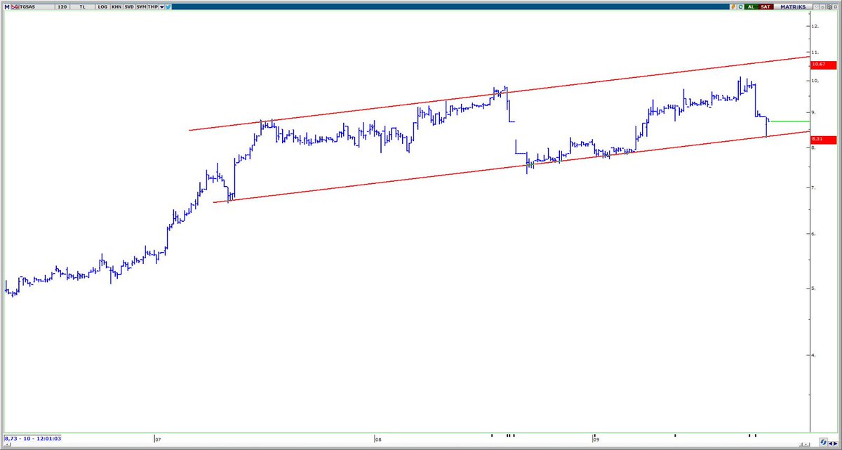 #tgsas 120 dk trend kanal desteğinden kalktı , teknik olarak kanal direnç üst bandı mümkün olabilir, tahtada ki takası iyi incelemek lazım 8,31 altı kesin stop