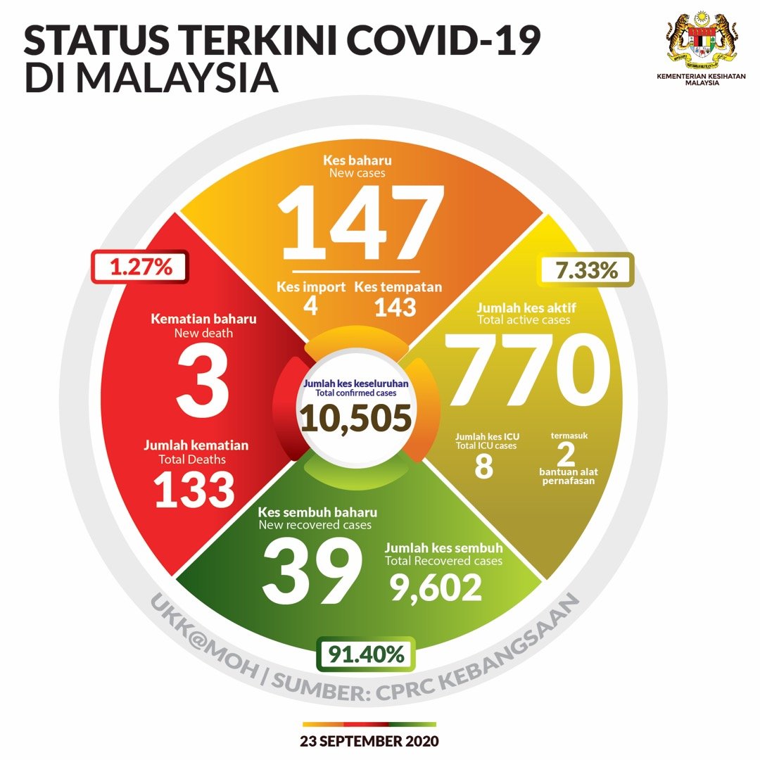 Terkini #COVID19Malaysia 23 Sept 2020
Kes sembuh= 39
Jumlah kes sembuh= 9,602
Kes positif= 147
(kes import=4, kes tempatan=143)
Jumlah positif= 10,505
Kes kematian= 3
Jumlah kes kematian= 133 
Kes dirawat di ICU= 8
Bantuan Alat Pernafasan= 2