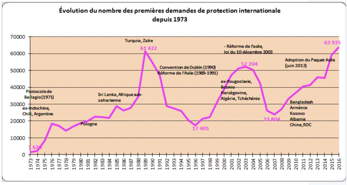 Voilà l'évolution des demandes d'asile en France depuis 1973 (chiffres  @Ofpra). Le règlement de Dublin, dans sa première version, a été adopté en 1990. L'évolution de la demande d'asile dépend de critères extérieurs, pas de Dublin.
