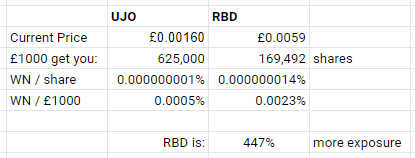 #RBD had a decent set of results this morning, big kit arriving at West Newton and #RBD offering 447% more exposure to WN drill than #UJO at current prices. Only one place for your money imo