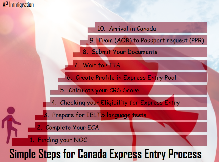 ApImmigrations's tweet image. 10 Simple Steps for Canada Express Entry Process from India read more - bit.ly/33KWqk4
✆ +91- 9899146637/011-46780007   Write for us- info@apimmigrations.com
#ExpressEntryProcess #ApplyforCanadaVisa #CanadaImmigration #canadapnp2020 #CandianVisa