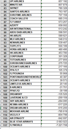 PPAFly20's tweet photo. CLASSEMENT DE 11H ! On rentre dans le money-time, pour le classement final, ce sera bien la moyenne des 7 derniers jours de trésorerie structurelle, donc la moyenne entre 9h et 16h. Go go go !!! Cela donne quoi ce classement par rapport à ce matin ? #PPAFLY20 https://t.co/j9Z62EPX7q