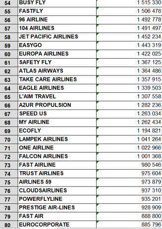 PPAFly20's tweet photo. CLASSEMENT DE 11H ! On rentre dans le money-time, pour le classement final, ce sera bien la moyenne des 7 derniers jours de trésorerie structurelle, donc la moyenne entre 9h et 16h. Go go go !!! Cela donne quoi ce classement par rapport à ce matin ? #PPAFLY20 https://t.co/j9Z62EPX7q
