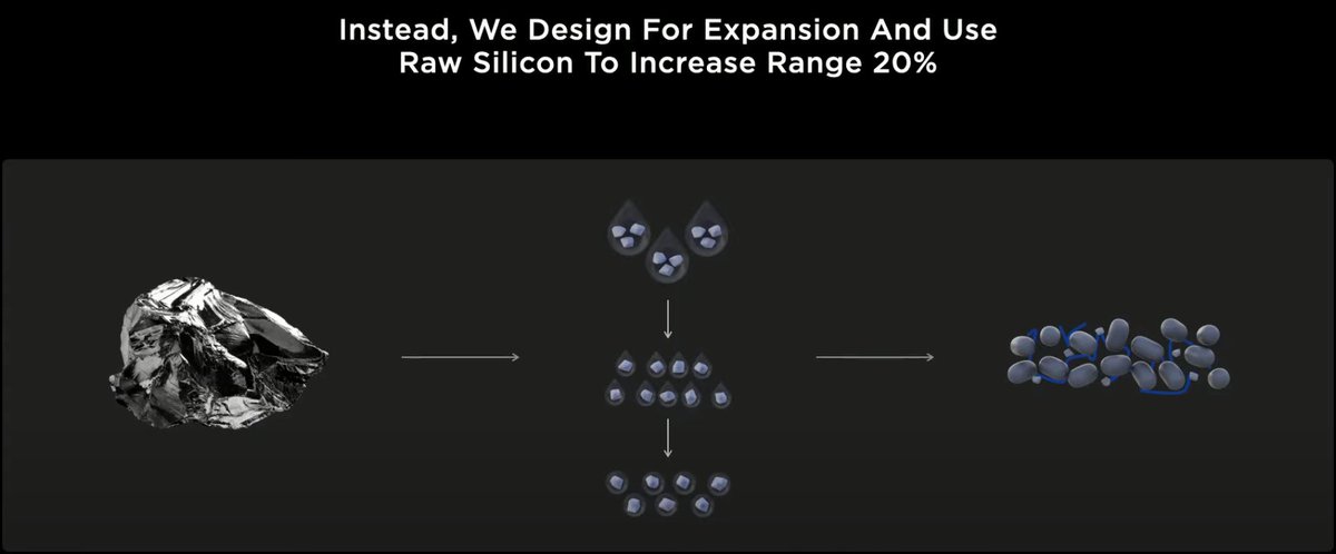 I've discussed how much of a step-up silicon is previously - ~3600mAh/g vs 372mAh/g for graphite, and nearly as good as Li metal (3860mAh/g, albeit at a slightly higher voltage). Note that Tesla won't *actually* be in the ~3600 range, as the polymer encapsulant adds mass.