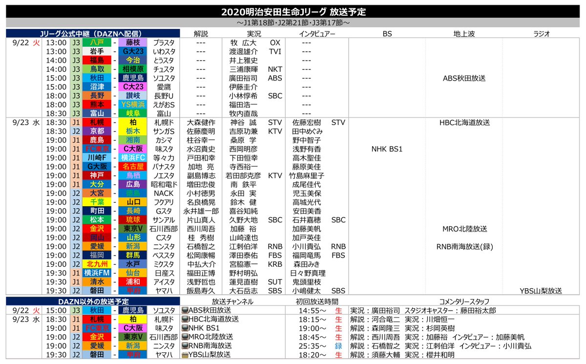 ট ইট র サッカー中継情報発信アカウント jリーグ放送予定 9 23 水 開催 J1第18節 J2第21節 Dazn以外の放送予定 テレビ Fc東京 C大阪 Nhk Bs1 札幌 柏 Hbc北海道放送 金沢 東京v Mro北陸放送 愛媛 新潟 Rnb南海放送 録 ラジオ 磐田 甲府 Ybs山梨 ট ইট র サッカー中継情報発信アカウント jリーグ放送予定 9 23 水 開催 J1第18節 J2第21節 Dazn以外の放送予定 テレビ Fc東京 C大阪 Nhk Bs1 札幌 柏 Hbc北海道放送 金沢 東京v Mro北陸放送 愛媛 新潟 Rnb南海放送 録 ラジオ 磐田 甲府 Ybs山梨