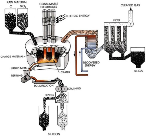 Production is typically done in a fairly typical carbothermal reduction process, but using an arc furnace to melt the silicon. That said, you could also do hydrothermal reduction or carbon capture if you wanted to produce it without carbon emissions.