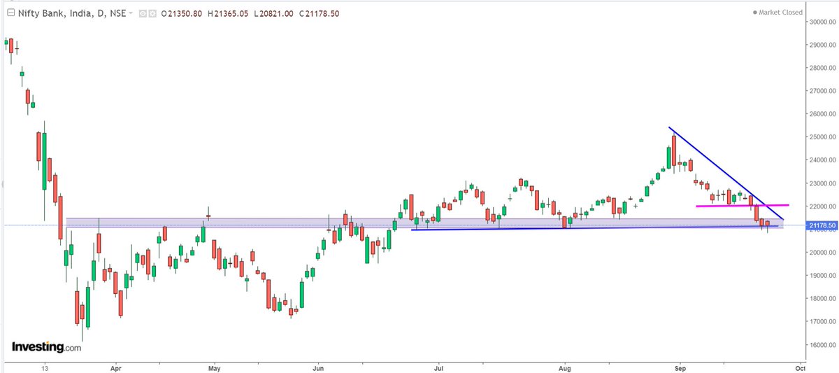 4. 22,000-22,200 were lows from 9th sep to 15th sep can act as resistance. 5. If Bank Nifty closes below June-July-August lows then its an end of rally from March lows to september high6. More strength in Bank Nifty can come only above 22,700-800 range on closing basis.