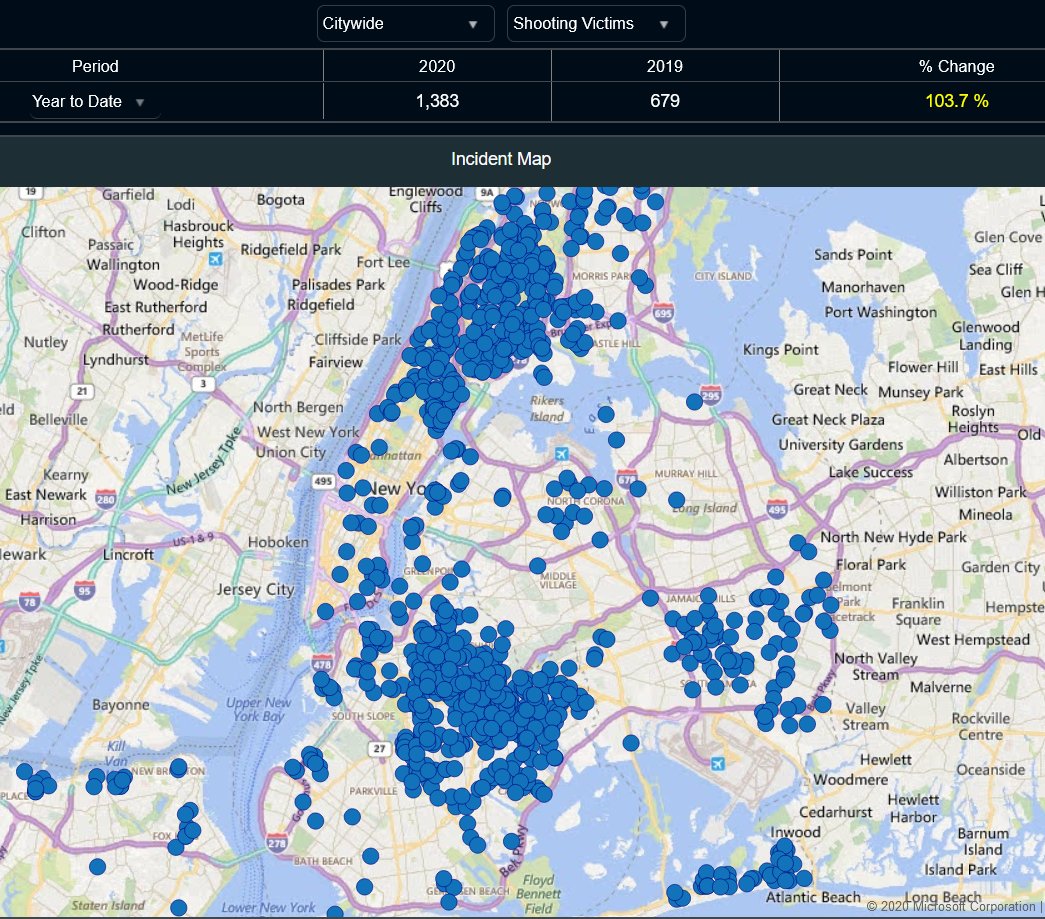 Weekly NYC update. Thru 9/20.Shootings 2.5X last year, which is actually trending a bit in down direction.Last 28 days up 2.7X.Year to date is now officially more than double. 1,383 people shot in 1,123 shootings incidents.  https://compstat.nypdonline.org 