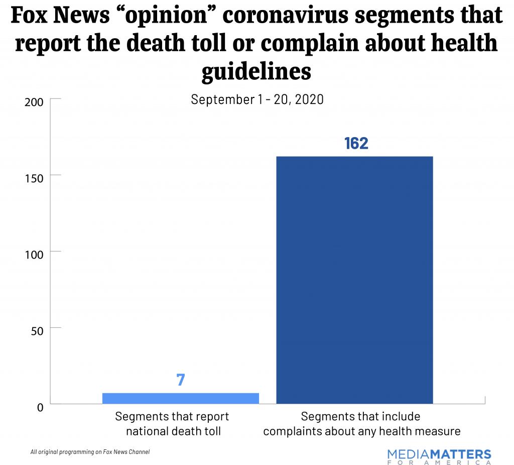 This month, Fox has turned its focus on how onerous COVID-19 mitigation efforts are, all but ignoring the death toll  https://www.mediamatters.org/fox-news/fox-news-complained-about-coronavirus-health-measures-nearly-5-times-often-it-reported