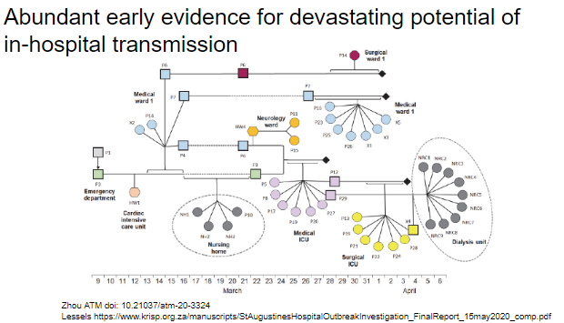 It became apparent during early Chinese epidemic that hospitals were important sites of transmission, >40% infections hospital acquired in Chinese case seriesIllustrative example of major outbreak in S Africa stemming from single introduction: https://www.krisp.org.za/manuscripts/StAugustinesHospitalOutbreakInvestigation_FinalReport_15may2020_comp.pdf