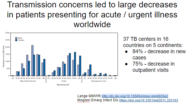 Patients/HCW rightly became scared, and we saw major and concerning decreases in healthcare utilization for urgent/emergent medical issues. E.g. new report showing marked decrease in patients with TB (#1 infectious killer worldwide) presenting for care https://doi.org/10.3201/eid2611.203163