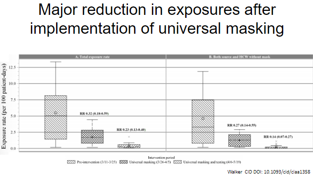 This nice new study from UAB illustrates the massive reduction in exposures with implementation of universal masking https://academic.oup.com/cid/advance-article/doi/10.1093/cid/ciaa1358/5903054