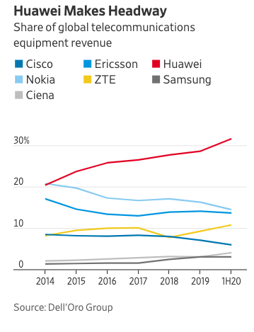 greg_ip's tweet photo. How does the U.S. compete with China if Chinese companies like Huawei succeed in becoming the global technology standard?  Mark Warner, a former telecom executive turned Va. governor and now Democratic senator, has a plan. Read about it my column. https://t.co/Vu81hSZRUC https://t.co/efIAudRPXz
