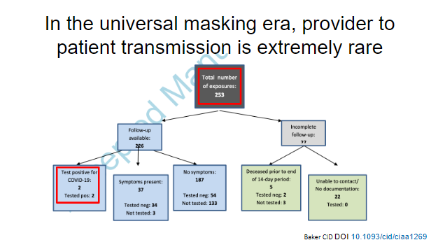 Contact tracing study of patients exposed to HCW with infection show very low rates of infection in universal masking. Only 1 definitive infection out of 253 exposures during a 30 minute unmasked outpatient appointment. https://pubmed.ncbi.nlm.nih.gov/32856692/ 