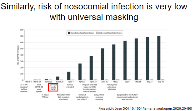Complementary study showing nosocomial infection was extremely rare during the surge in Boston in universal masking era https://jamanetwork.com/journals/jamanetworkopen/fullarticle/2770287