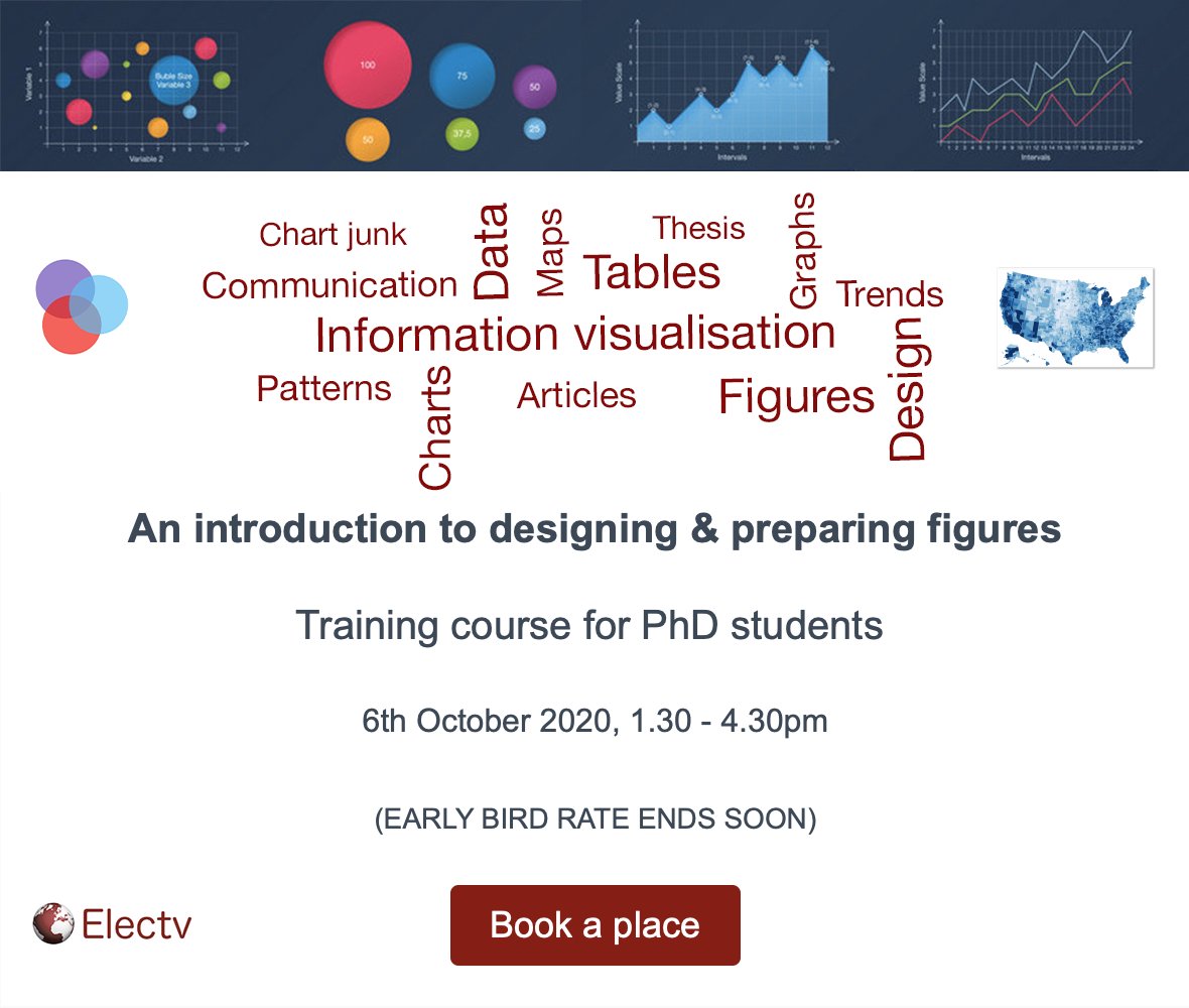 Electv_'s tweet photo. Do you want to create publication quality figures? Our next short course is on visualising data &amp; designing graphics. Open to all #PhDstudents.

The early bird discount rate ends 30.09.20!

https://t.co/RB5BXNXEqS

#AcWri #PhDchat #ECRchat #AcademicChatter #ElectvOpenCourses https://t.co/CNVH0rb4fM
