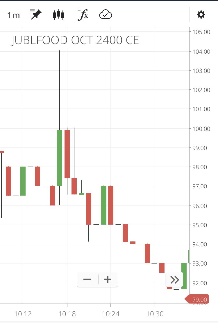  @quantsapp Fasttrack advisory provides final exit at 94 when call goes to 93. With the liquidity present in market, one can exit at 93 only. If one puts limit order, huge loss will be on the way.