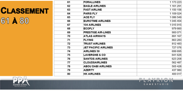 PPAFly20's tweet photo. [CLASSEMENT FINAL] Pour ce #BusinessGame de 
@PPA_Business sur #AirlinesManager, voici le classement de 61 à 80.
Qui est là ?
#PPAFLY20 @AirlinesManager https://t.co/VlfpSCKgAC