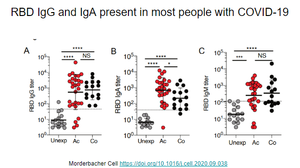 In their new paper, this research team classifies broad adaptive immune responses to COVID-19. First, they look at RBD antibodies and find IgG and IgA are frequently present, but IgM less so https://www.cell.com/cell/pdf/S0092-8674(20)31235-6.pdf?_returnURL=https%3A%2F%2Flinkinghub.elsevier.com%2Fretrieve%2Fpii%2FS0092867420312356%3Fshowall%3Dtrue