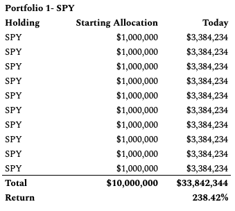 The goal is to beat the market over a long period of time. SPY started 1998 (pre-bubble) at $97.31. Today, it's at 329.33. It's up 3.38x over that period. That's the bar. Portfolio 1 - all SPY - is what we have to beat.
