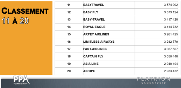 PPAFly20's tweet photo. [CLASSEMENT FINAL] Pour ce #BusinessGame de 
@PPA_Business sur #AirlinesManager, voici le classement de 11 à 20. Qui est dans ce TOP20 ?
#PPAFLY20 @AirlinesManager https://t.co/XYr5y9YZMx