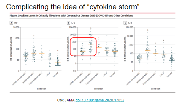 This small study compared 3 cytokines from patients with critical COVID to other patients needing ICU level with non-cytokine storm states and found cytokine levels were lower among the patients with COVID.-->Critical COVID may not be a cytokine storm https://jamanetwork.com/journals/jama/fullarticle/2770484