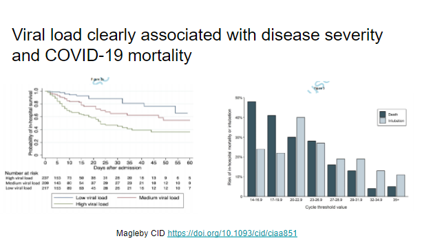 There is now stronger evidence that viral load is associated with mortality and severe COVID-19 outcomes. This is from a NYC cohort with 678 patients https://academic.oup.com/cid/advance-article/doi/10.1093/cid/ciaa851/5865363