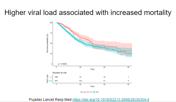 Another NYC cohort of nearly 1200 patients with similar findings  https://www.thelancet.com/journals/lanres/article/PIIS2213-2600(20)30354-4/fulltext