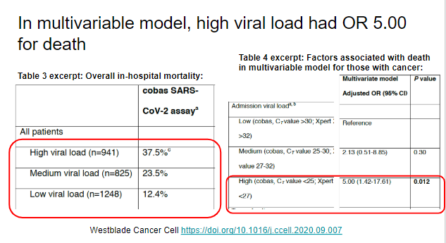 Recent paper from Cancer Cell looking at more than 3000 patients with COVID-19 also from NYC and similarly found a strong association between high viral load and severe outcomes https://www.sciencedirect.com/science/article/pii/S1535610820304815?via%3Dihub