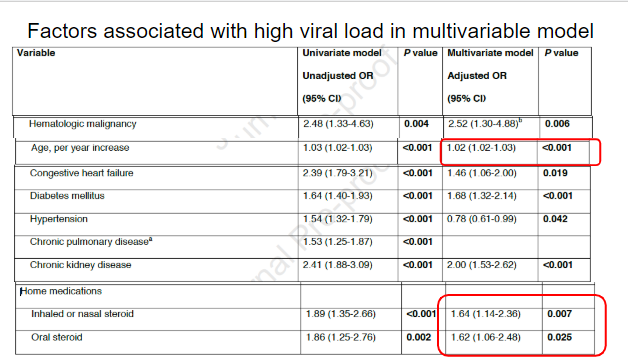 In a multivariable model they found some factors associated with higher viral loads, including age and baseline inhaled, nasal, or oral corticosteroids.