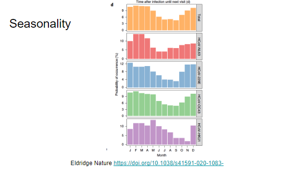 A seasonality in incidence of new coronavirus infections was seen. This is predicted eventually once SARS-CoV-2 has circulated widely enough