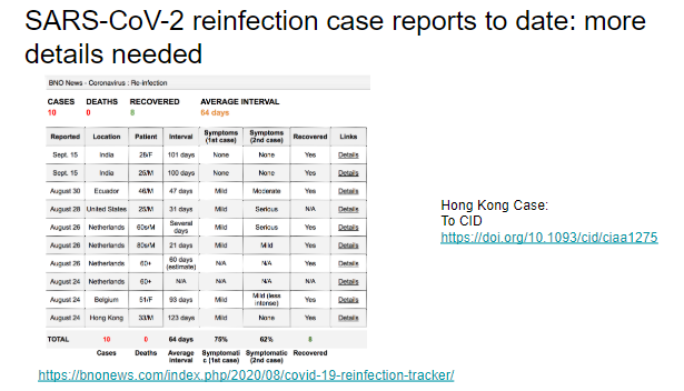 Hong Kong case was first credible cov2 reinfection caseMany other cases need more details. Perplexing that some are reporting possible worse symptoms at reinfection (immune protection from prior episode might be expected) https://academic.oup.com/cid/advance-article/doi/10.1093/cid/ciaa1275/5897019