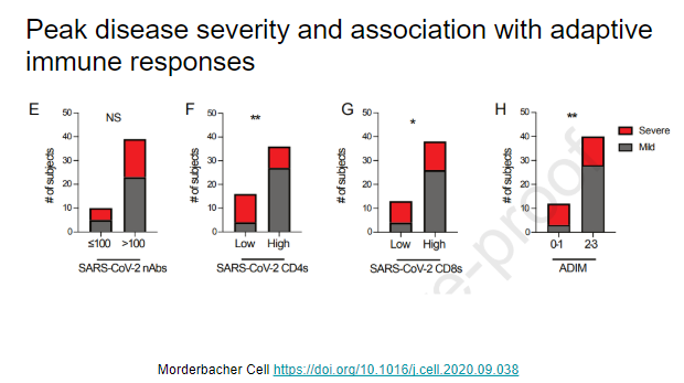 They then look at adaptive immune responses and disease severity and find: no association for neutralizing Abs. Stronger specific CD4, CD8 and composite adaptive immune responses are associated with more mild outcomes