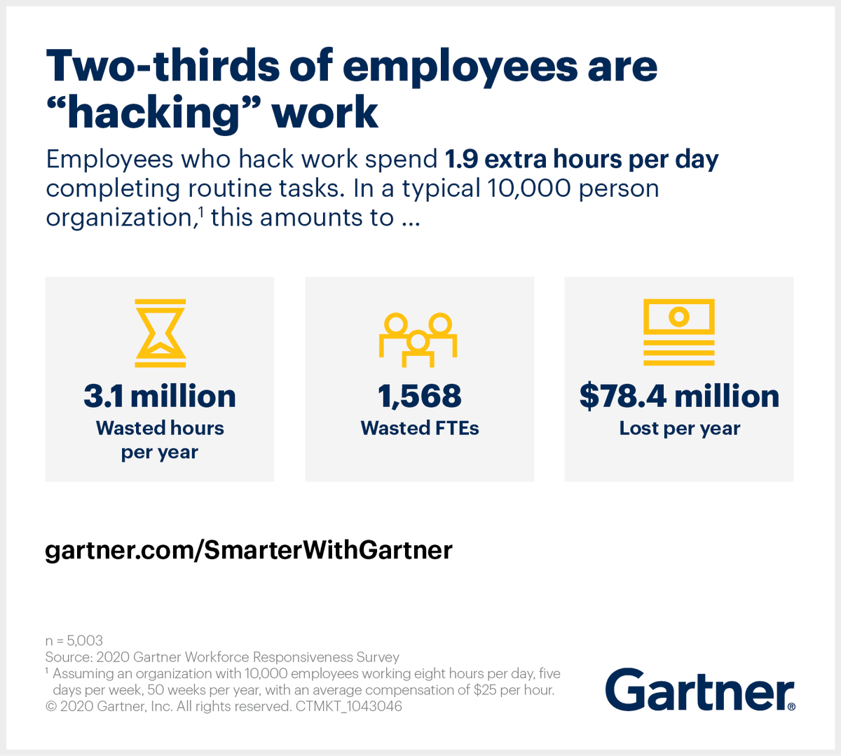 Gartner_inc's tweet image. #DidYouKnow that employees who hack work spend 1.9 extra hours per day completing routine tasks? Read more for guidance on changing work design to build resilience: gtnr.it/362t4k6 #GartnerHR #Leadership
