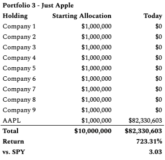 Portfolio 3: Same thing, but with  $AAPL.It hit $1.34 (split adjusted) on 3/19/00, up 9x from the start of 1998.Today, you're up 8.2x for a return of 723%, 3x better than just buying SPY. You tripled market performance even though you bought at AAPL's peak!