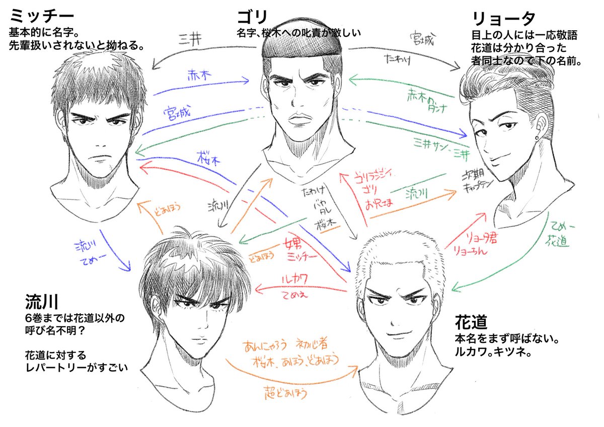 ①プロフィール再確認 ②お互いの呼び名確認 ③描き方確認 #スラムダンク #SlamDunk 

特装版で復習中? たのしい 