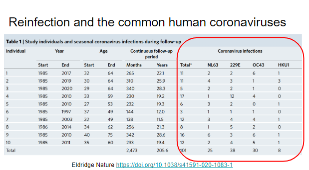 This paper looks at reinfection in other common covs. Researchers use a cohort with years samples and look at reinfections in 10 patients, defining reinfection as increase in antibody titers of the 4 common coronaviruses. They find reinfections are common https://doi.org/10.1038/s41591-020-1083-1