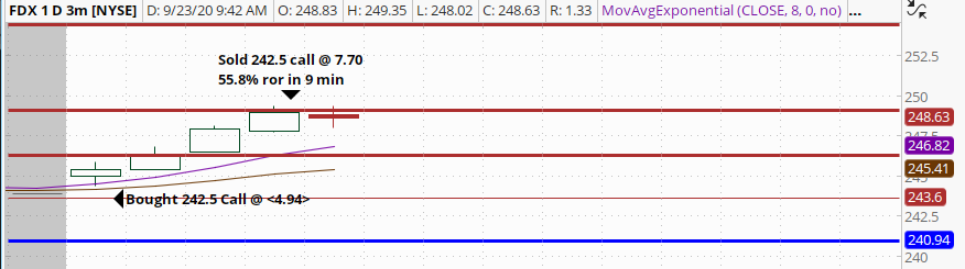 RobRoyFibTrader's tweet photo. BOOM. Check out today's Trade du Jour on $FDX - we made a killing with 55.8% ROR in less than 10 mins. https://t.co/rvEpbgZ2He