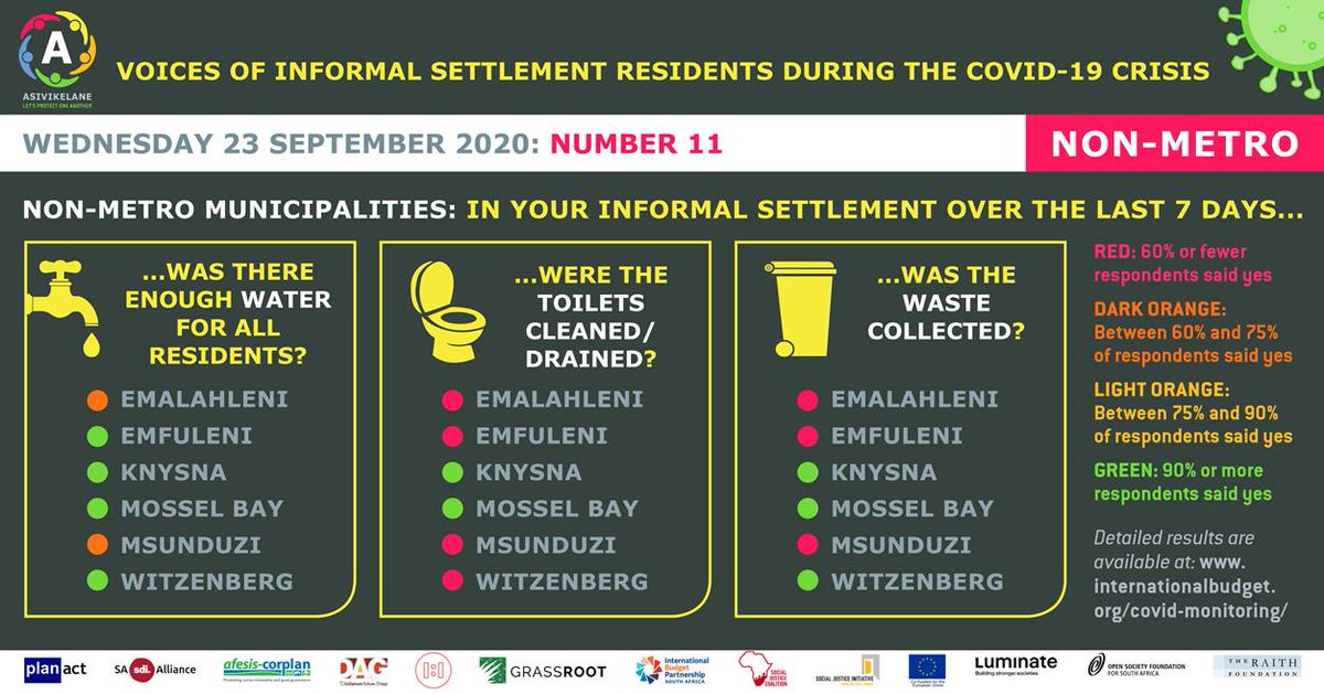ibp_sa's tweet image. #Asivikelane results! 45% of informal settlement residents contracted #COVID19 in the first wave because they are sharing dirty taps &amp;amp; toilets. The sharp increase in red traffic lights makes us worry that the 2nd wave of infections will start and spread in informal settlements.