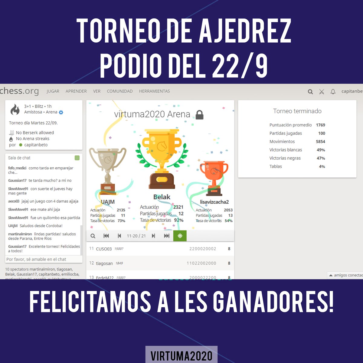 🏆 Felicitamos a quienes alcanzaron el podio del 1er torneo de ajedrez, en el que participaron 21 usuarios!
👉🏽Ya pasó el 1ero, y el jueves tendremos el 2do torneo, a las 20:30hs.
Es abierto a todo público, sumate a jugar ⌛Usamos lichess.org ‼️
sites.google.com/view/actividad…