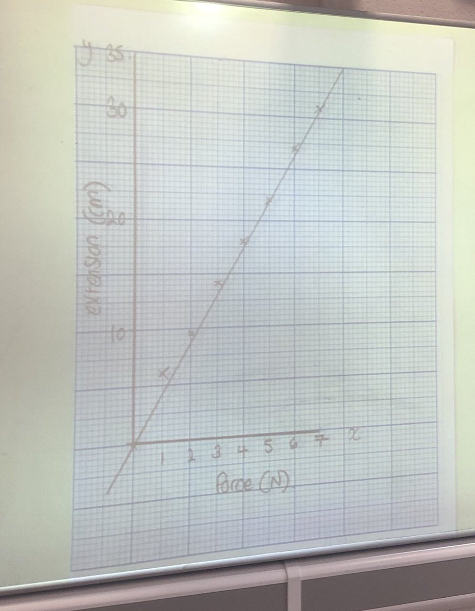 HavelockScience's tweet image. Hooke’s Law today with Y9. Students performed the practical brilliantly. Some fantastic graphs and we all seamlessly calculated the tangent for the spring constant 🙌