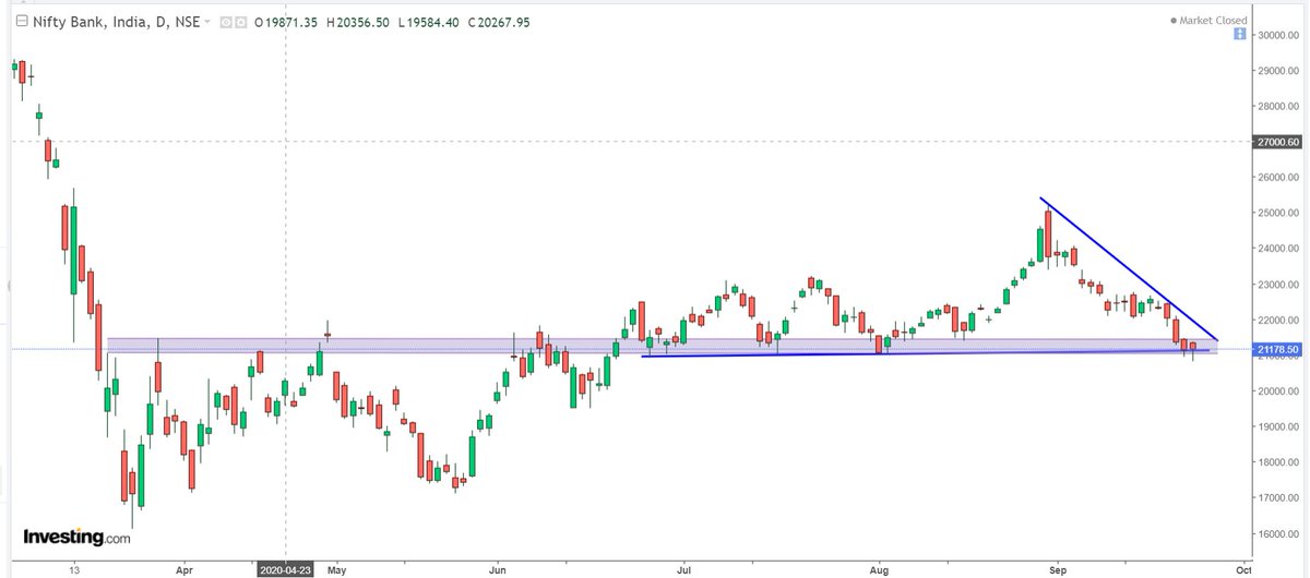 Bank Nifty Analysis1. Last 3 major bottoms of June-July-August were at 20926-21027-210312. Today index broke those levels intraday but dint close below these lows. Managed to pullback above 21k3. Worst will be over if Bank Nifty crosses upper Blue trendline.