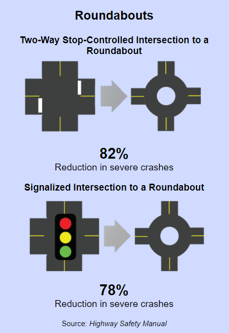 MIOHSP's tweet photo. Modern roundabouts reduce severe crashes an average of 80%, making them a proven safety countermeasure. #RoundaboutsWeek  
https://t.co/tosPoDCAea https://t.co/5sgmBU6JXn