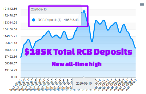allstats_io's tweet photo. 🍾This month Allstats reported the highest RCB deposit day since the start of our site ⭐️
https://t.co/YuHDthK0a5 https://t.co/sZmoUJcOuB