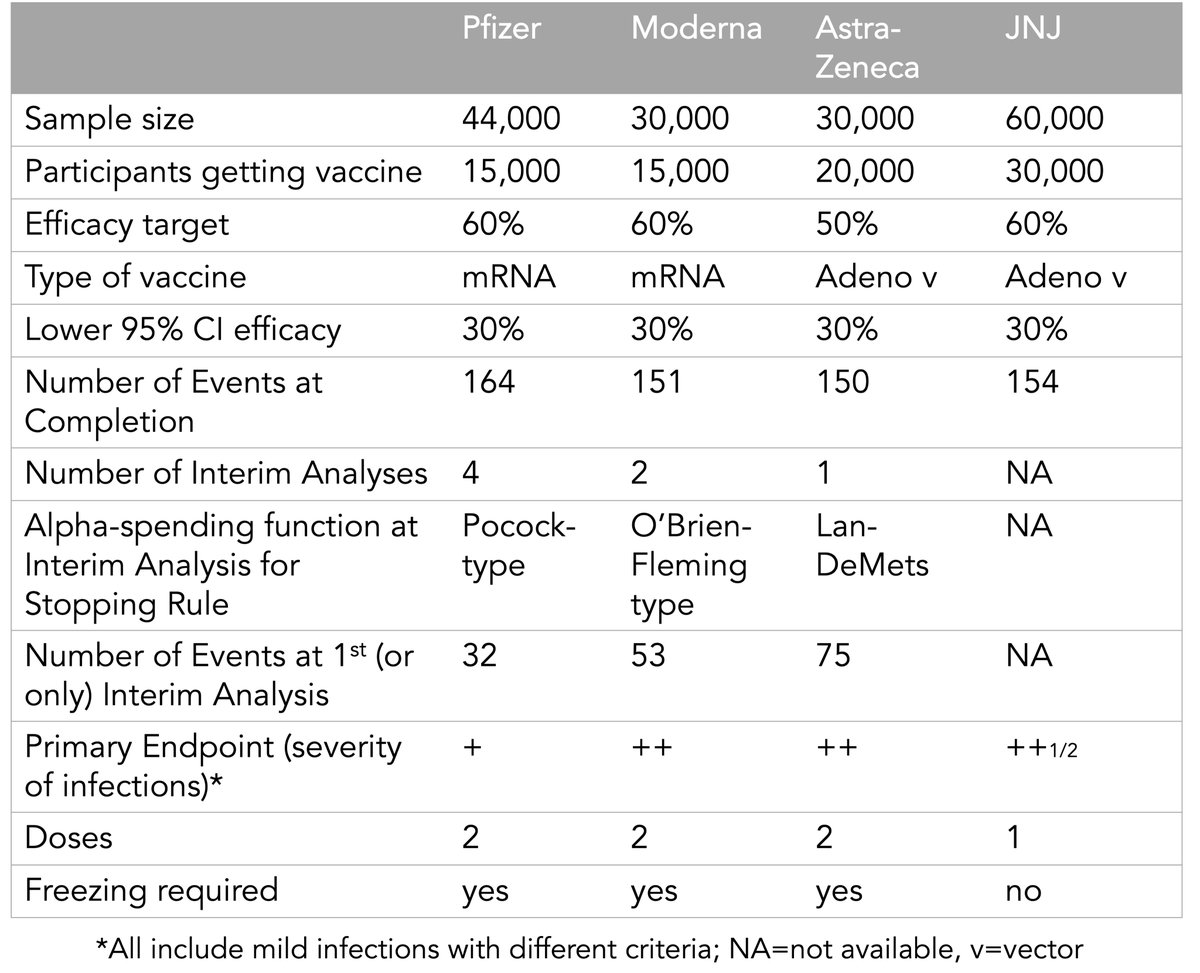 My summary of the 4 Phase 3 vaccine trials from their protocols. Some key details of the JNJ analysis plan not included in their protocol released today.